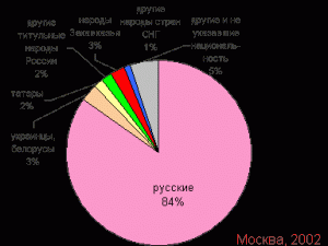 Вот так выглядел национальный состав москвичей много лет назад (2002 год)