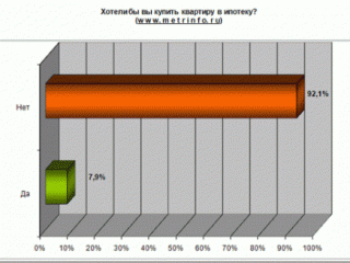 92% москвичей не хотят долгового рабства