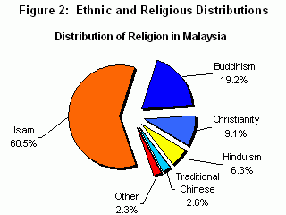 Статистика религий в Малайзии