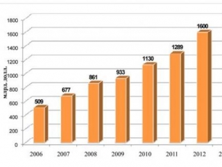 Динамика активов системы исламских финансов, 2006-2013 гг., в  млрд долл. Источник: IslamicFinance 2012