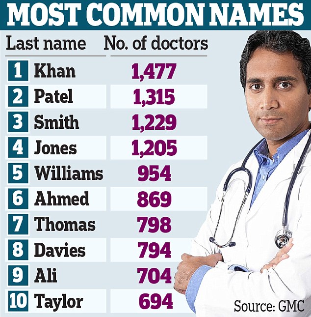 Рейтинг самых распространенных фамилий врачей в Британии